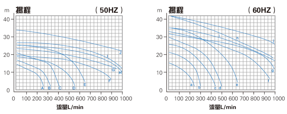 耐酸堿化工泵性能曲線