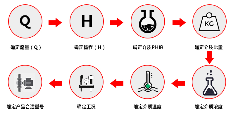 耐酸堿立式泵選型步驟