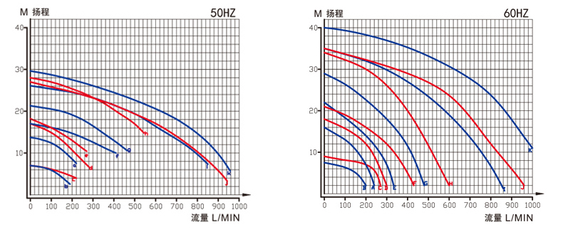 耐酸堿自吸泵性能曲線圖