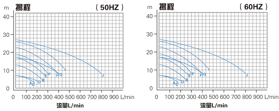 耐酸堿自吸泵性能曲線
